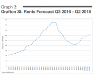 Retail Property Rents Predicted to Grow 7-10% Over Next Two Years