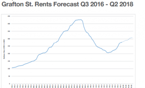 Retail Property Rents Predicted to Grow 7-10% Over Next Two Years