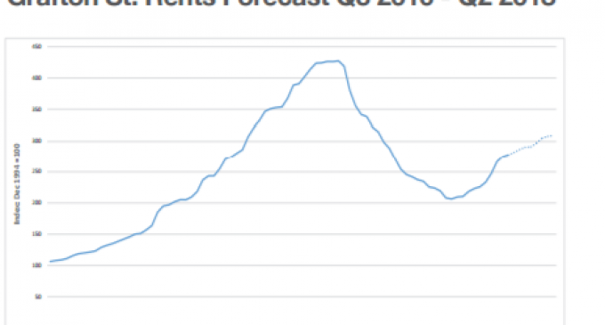 Retail Property Rents Predicted to Grow 7-10% Over Next Two Years