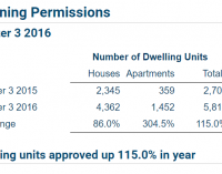 Planning Permissions Granted for Apartments Increase by 304.5%