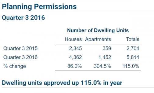 Planning Permissions Granted for Apartments Increase by 304.5%