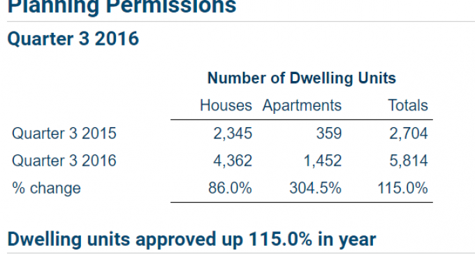 Planning Permissions Granted for Apartments Increase by 304.5%