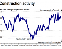 Ulster Bank Construction PMI Shows Sharp Rise in Employment