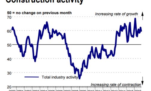 Ulster Bank Construction PMI Shows Sharp Rise in Employment