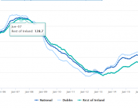 House Price Inflation to Accelerate by Year-end – Davy Research