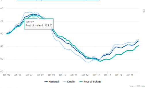 House Price Inflation to Accelerate by Year-end – Davy Research