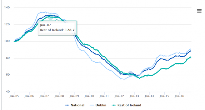 House Price Inflation to Accelerate by Year-end – Davy Research