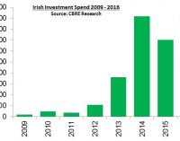 Investment In Irish Commercial Property Reached €4.5 Billion In 2016