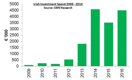 Investment In Irish Commercial Property Reached €4.5 Billion In 2016