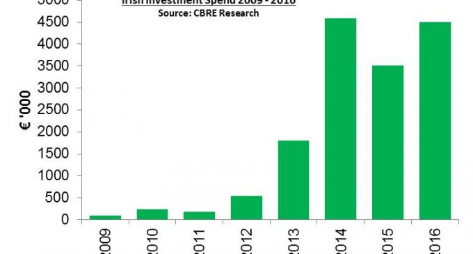Investment In Irish Commercial Property Reached €4.5 Billion In 2016