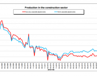 Construction Production up 0.4 Percent in the EU