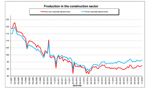 Construction Production up 0.4 Percent in the EU