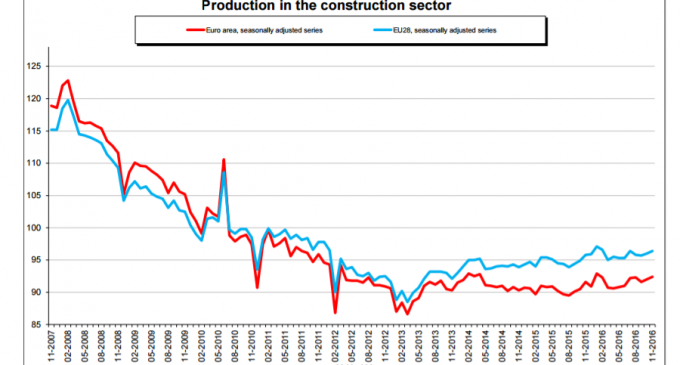 Construction Production up 0.4 Percent in the EU