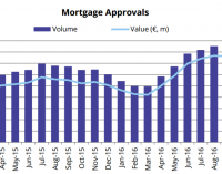 Mortgage Approvals Increase by 30.7 Percent in Final Quarter of 2016