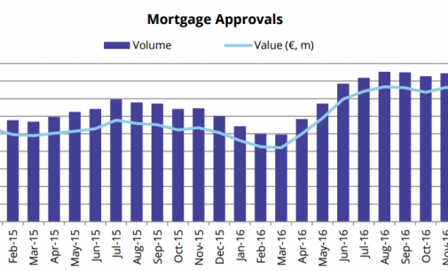 Mortgage Approvals Increase by 30.7 Percent in Final Quarter of 2016