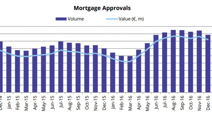 Mortgage Approvals Increase by 30.7 Percent in Final Quarter of 2016