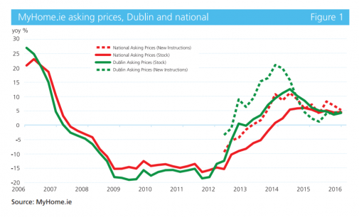 House Price Inflation May Hit Double-Digit Levels in 2017