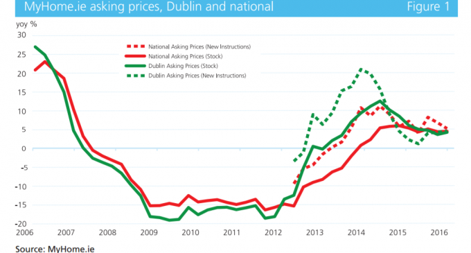 House Price Inflation May Hit Double-Digit Levels in 2017