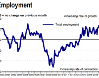 January Sees “Near-Record” Rise in Construction Employment