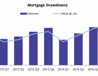 Mortgages Valuing €1.81 Billion Drawn Down in Q4