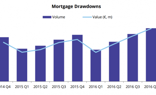 Mortgages Valuing €1.81 Billion Drawn Down in Q4