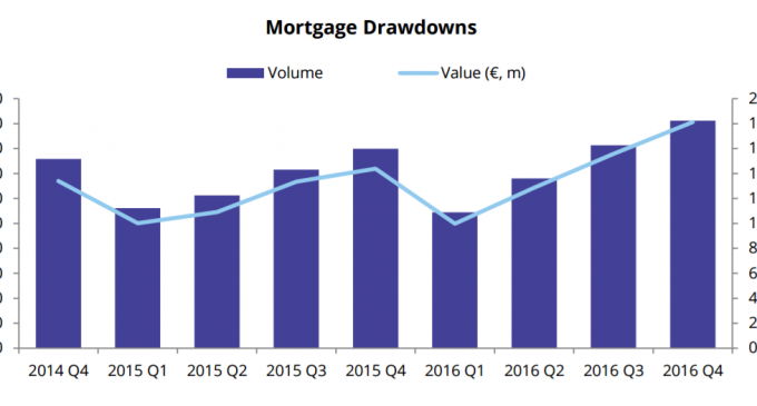 Mortgages Valuing €1.81 Billion Drawn Down in Q4