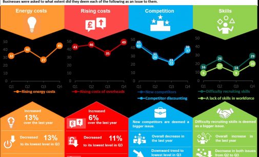 More Than One Third of Construction Companies Report Recruitment Difficulties