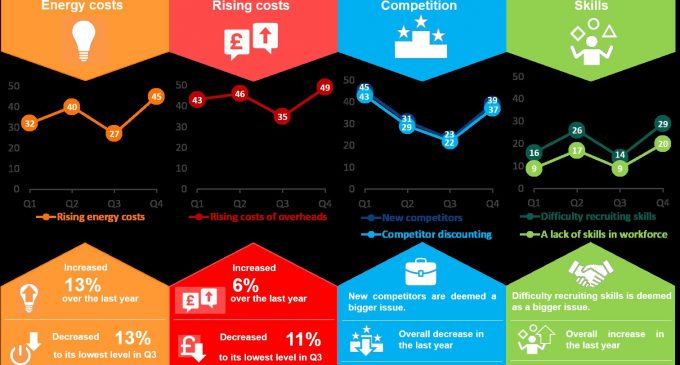 More Than One Third of Construction Companies Report Recruitment Difficulties