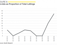 Dublin Office Tenants ‘Pre-Letting’ Space In Buildings That Have Not Yet Been Constructed