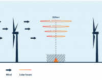 Permanent Met Lidars at Irish Wind Farms