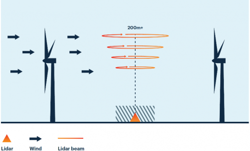 Permanent Met Lidars at Irish Wind Farms